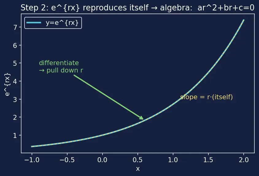 Figure — Case 2 -  repeated real root — reduction of order