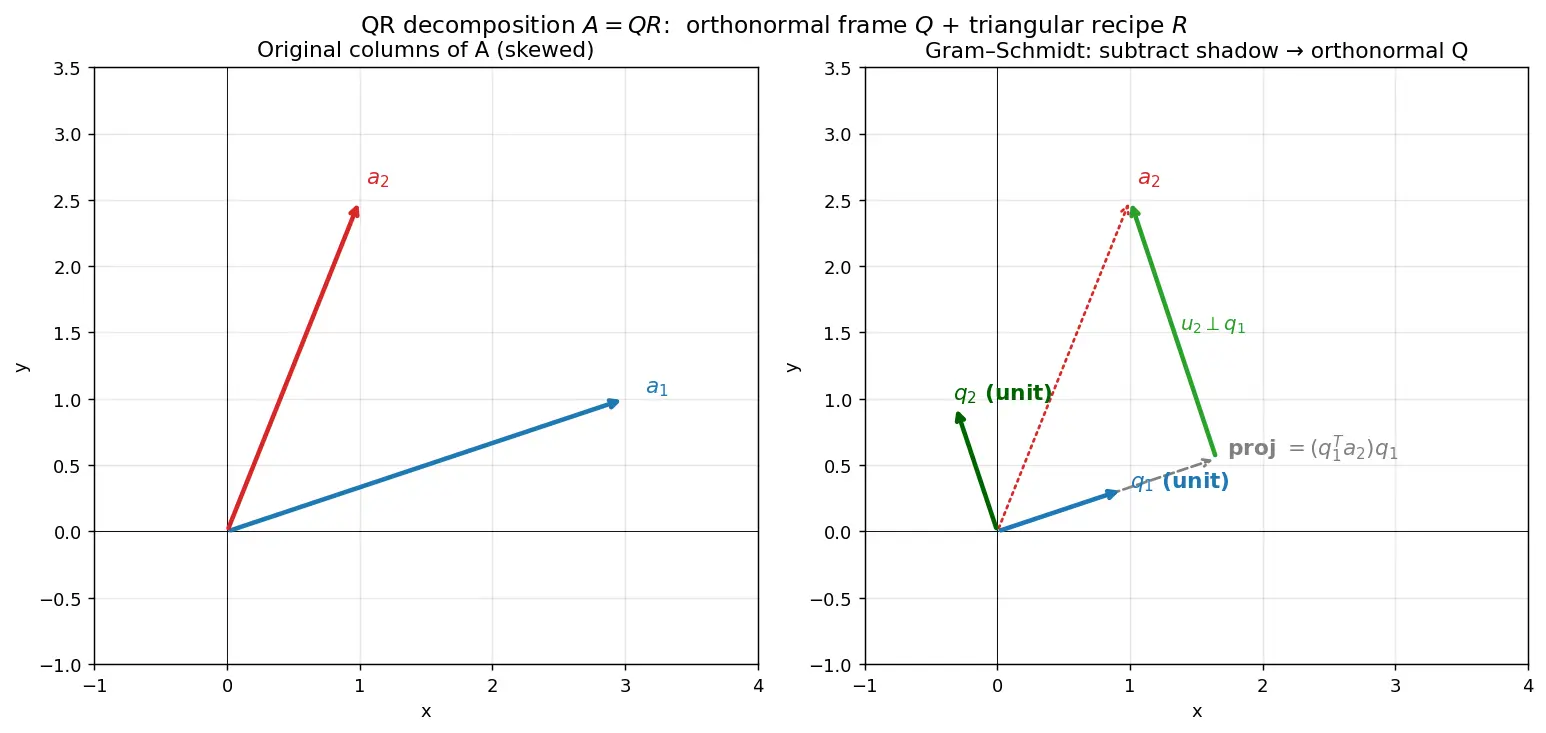Figure — QR decomposition
