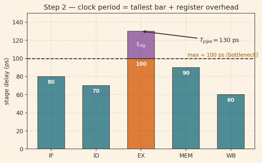 Figure — Pipeline throughput and CPI