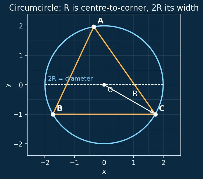 Figure — Law of sines — proof and applications (ambiguous case)