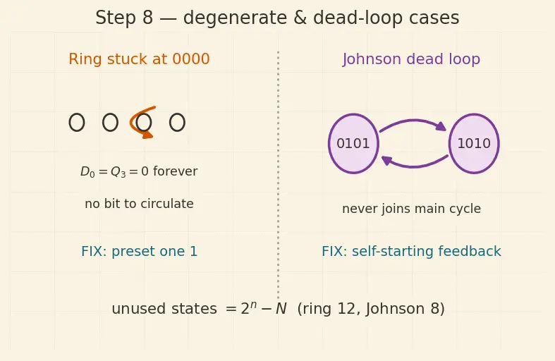 Figure — Ring and Johnson counters