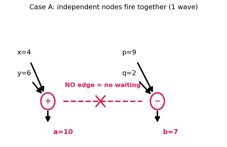 Figure — Dataflow architectures