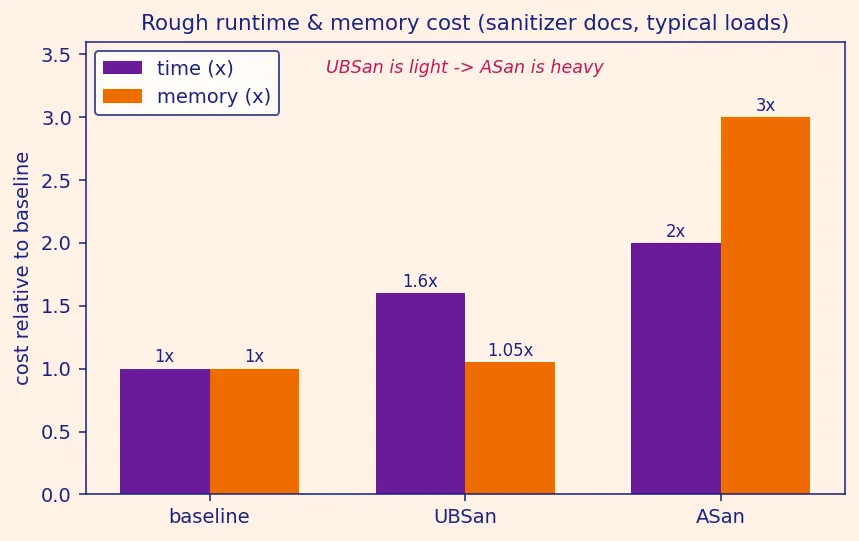 Figure — Undefined Behavior Sanitizer (UBSan)