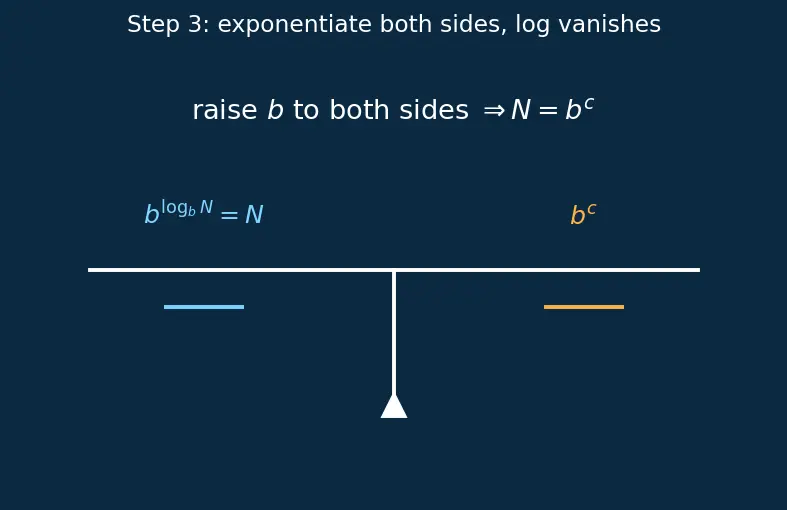 Figure — Solving logarithmic equations