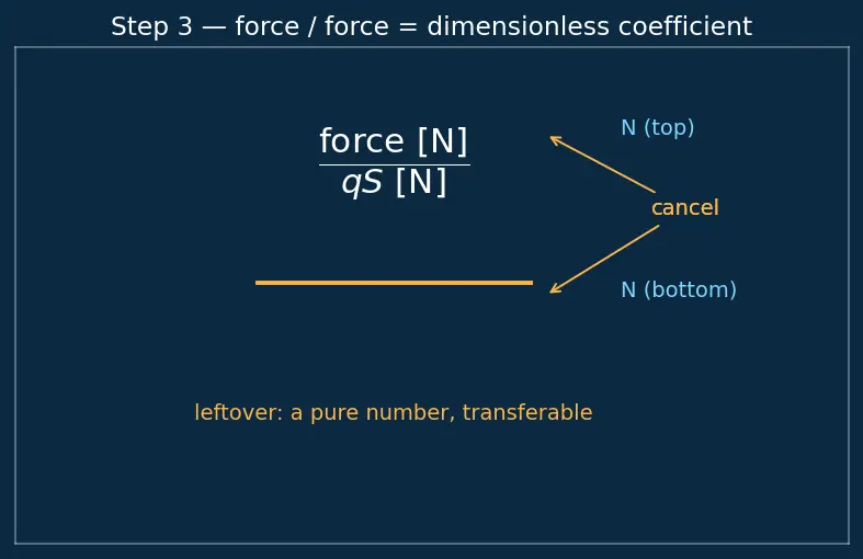 Figure — Aerodynamic coefficients — CA (axial force), CN (normal force), Cm (pitching moment)