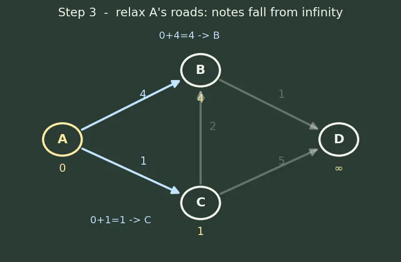 Figure — Dijkstra's algorithm — greedy, priority queue, O((V+E) log V) — no negative edges