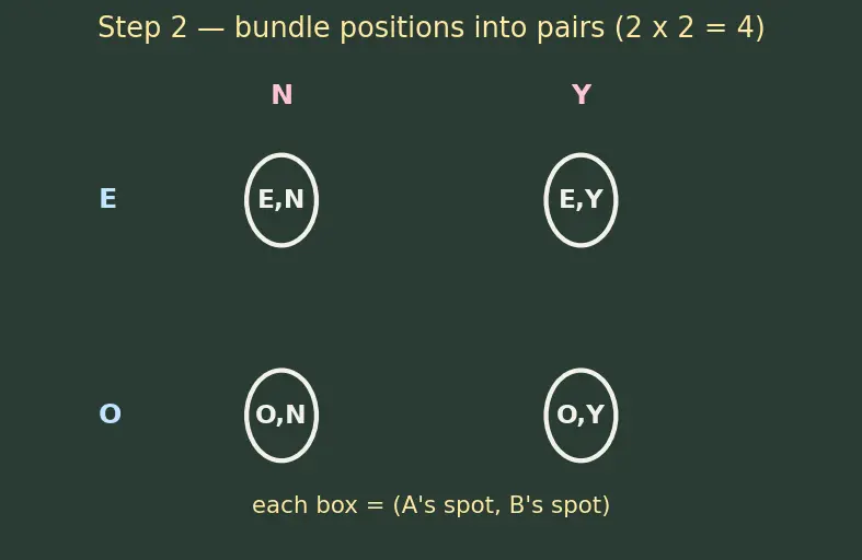 Figure — Regular languages — closed under union, intersection, complement, concatenation, Kleene star
