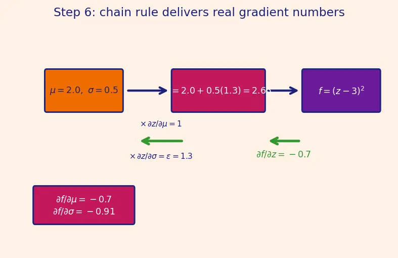 Figure — Reparameterization trick