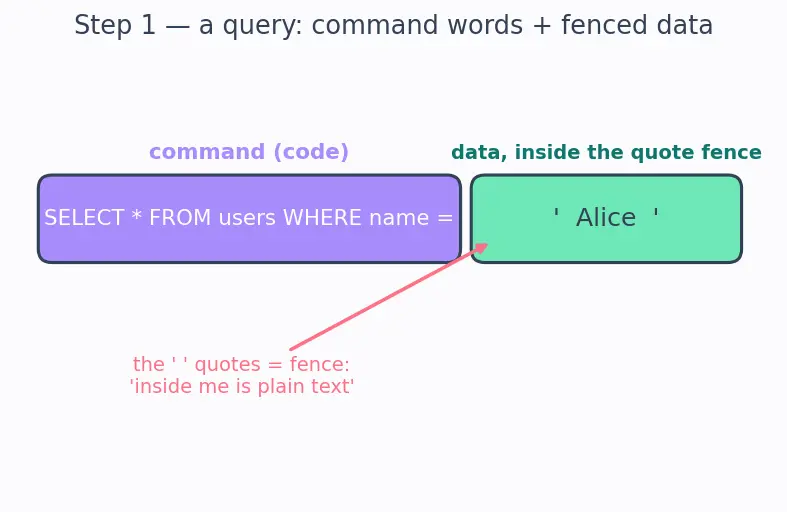 Figure — Security — OWASP Top 10, input validation, authentication vs authorization
