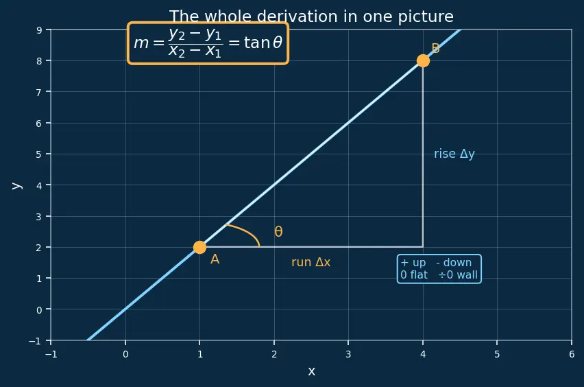 Figure — Slope (gradient) — definition, formula, interpretation