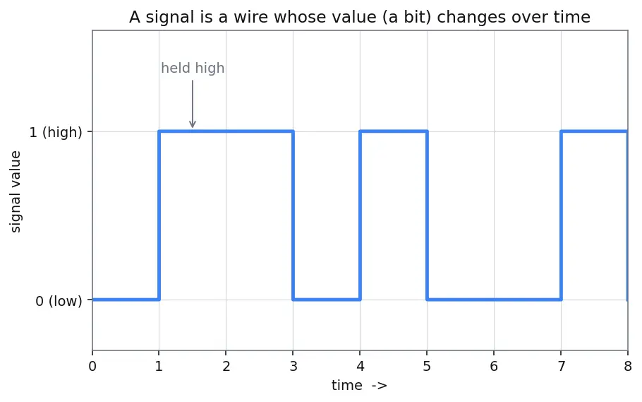 Figure — Sequential logic and always blocks