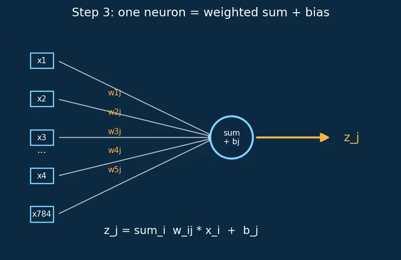 Figure — TensorFlow - Keras basics
