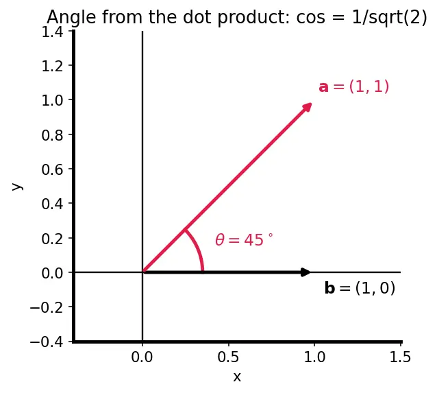 Figure — Vectors in ℝⁿ — operations, geometric interpretation