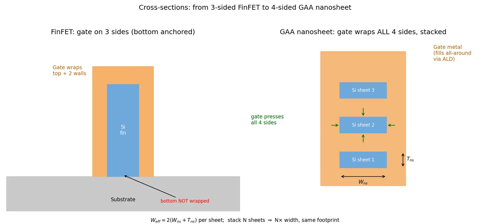 Figure — Gate-all-around (GAA) nanosheet transistors