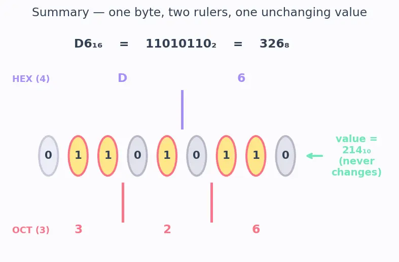 Figure — Hexadecimal and octal representation