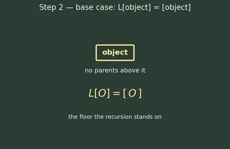 Figure — Multiple inheritance — Python's C3 linearization algorithm