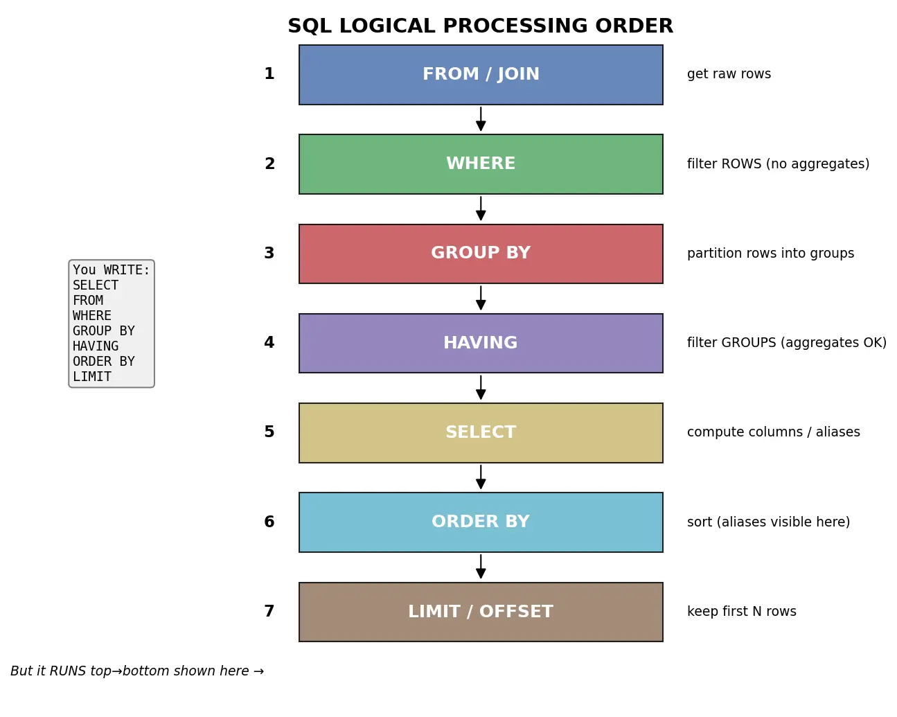 Figure — SQL clauses — WHERE, GROUP BY, HAVING, ORDER BY, LIMIT