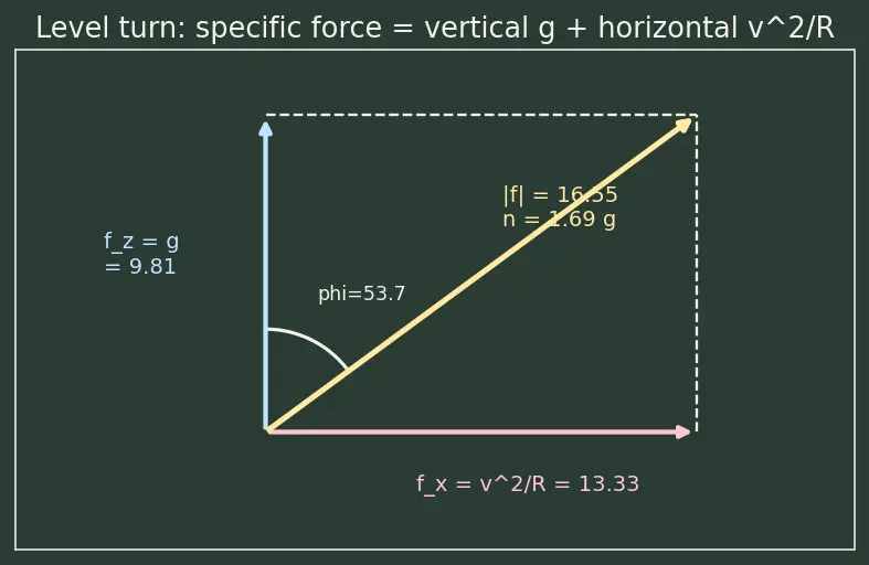 Figure — Inertial navigation — accelerometer measures non-gravitational specific force