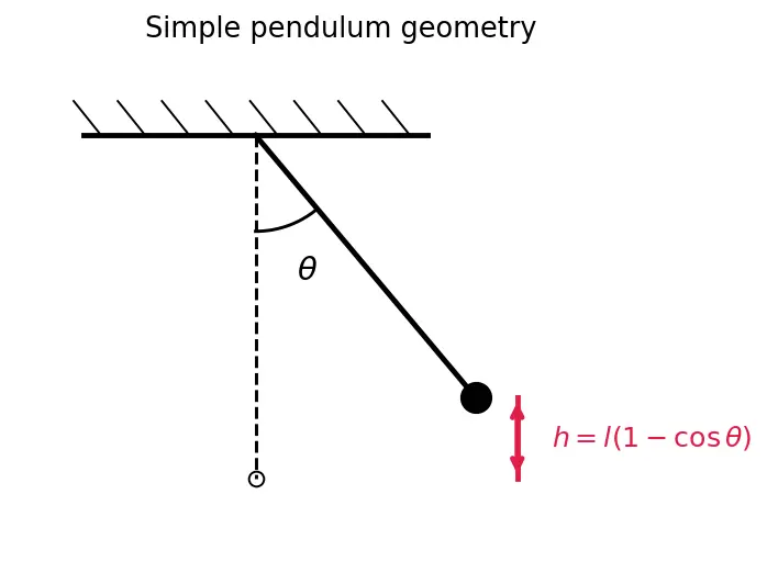 Figure — Principle of least action — Hamilton's principle derivation