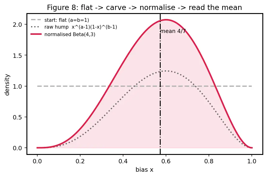 Figure — Uniform, Exponential, and Beta distributions