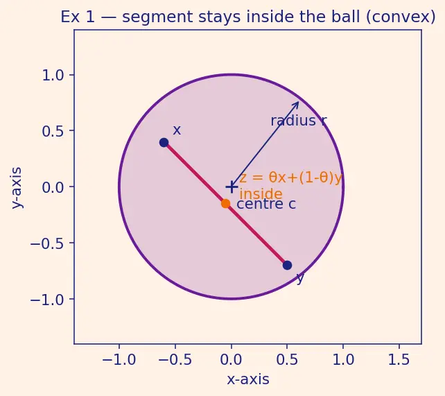 Figure — Convex optimization — convex sets, convex functions
