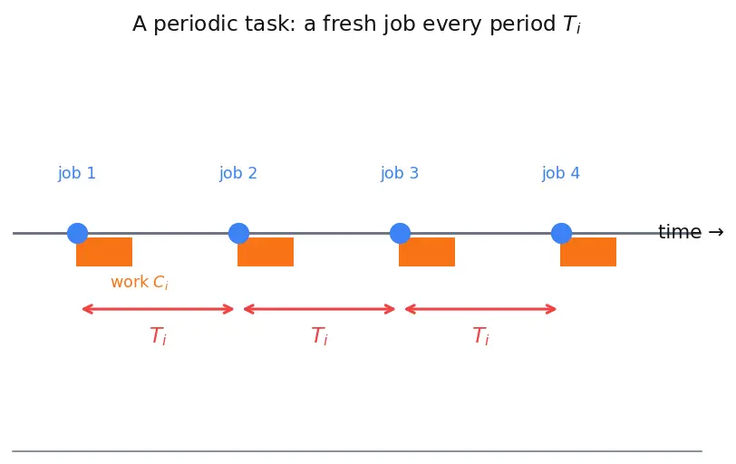 Figure — Real-time constraints — hard and soft deadlines