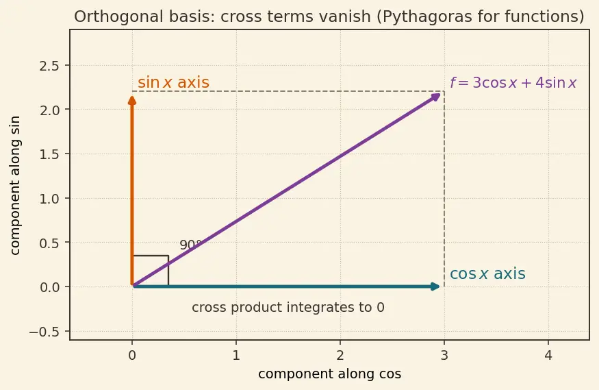 Figure — Parseval's theorem