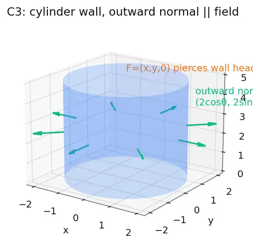 Figure — Surface integrals — scalar and vector (flux)