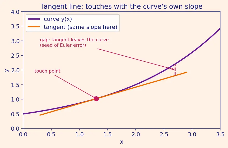 Figure — ODE solvers — Euler's method (derivation, global error)