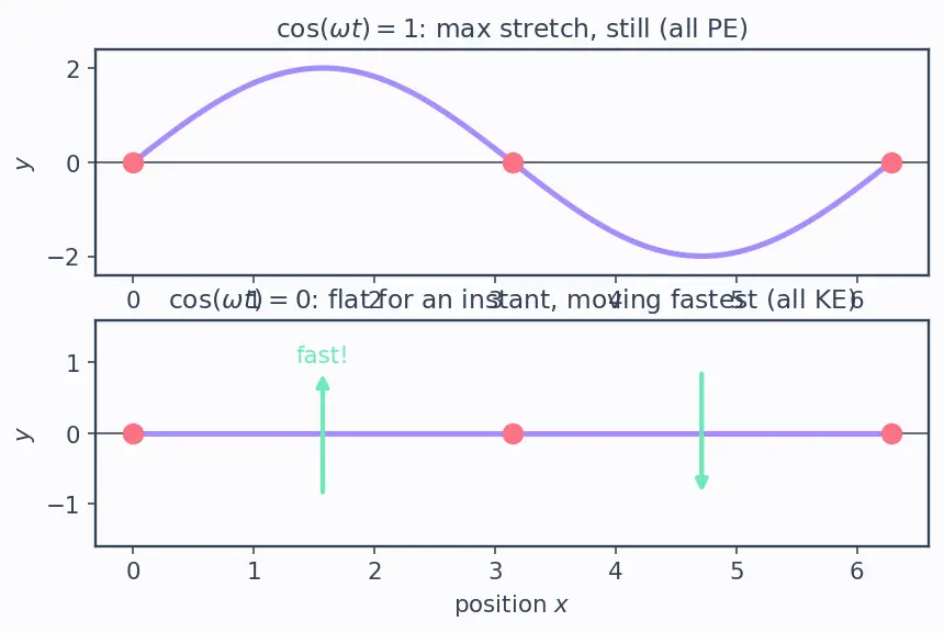 Figure — Standing waves — formation, nodes, antinodes