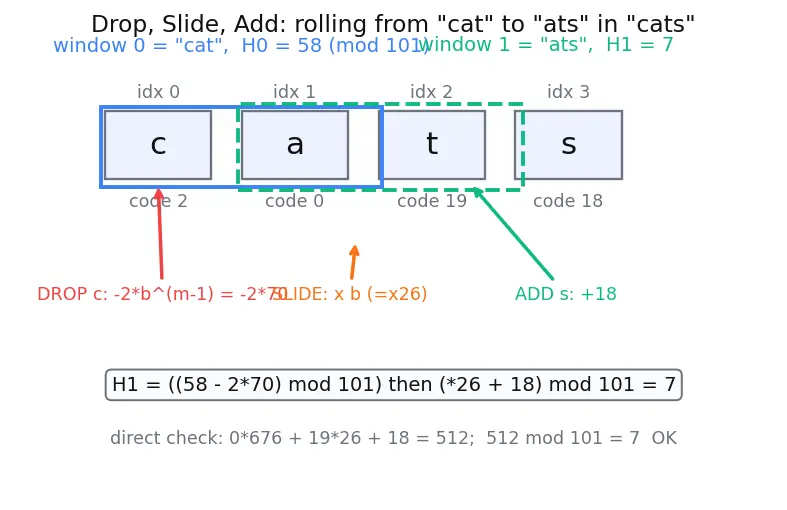 Figure — Rabin-Karp — rolling hash, O(n+m) expected