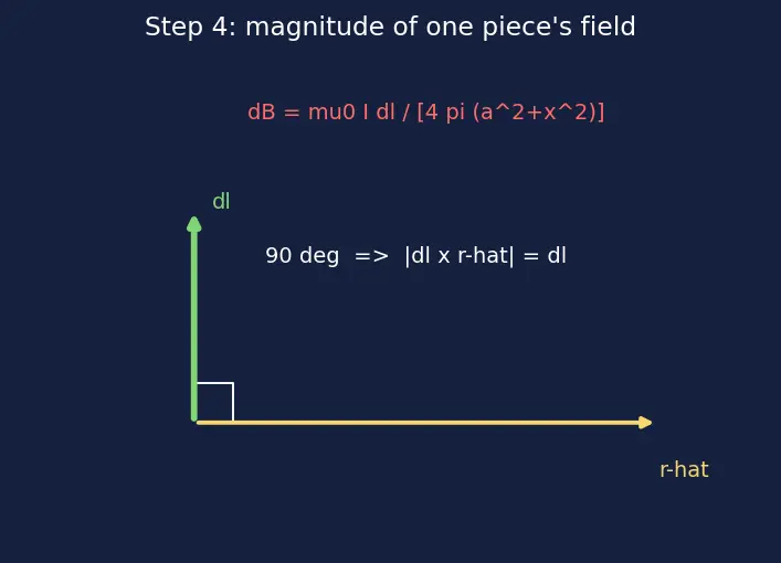 Figure — Magnetic field of straight wire, circular loop, solenoid, toroid