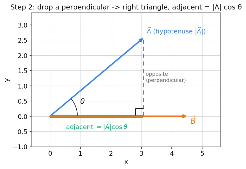 Figure — Dot product — formula, geometric meaning, work calculation