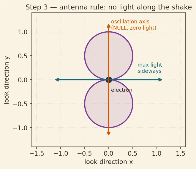 Figure — Polarization — Malus's law, Brewster's angle derivation