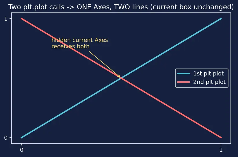 Figure — Matplotlib — figure - axes architecture