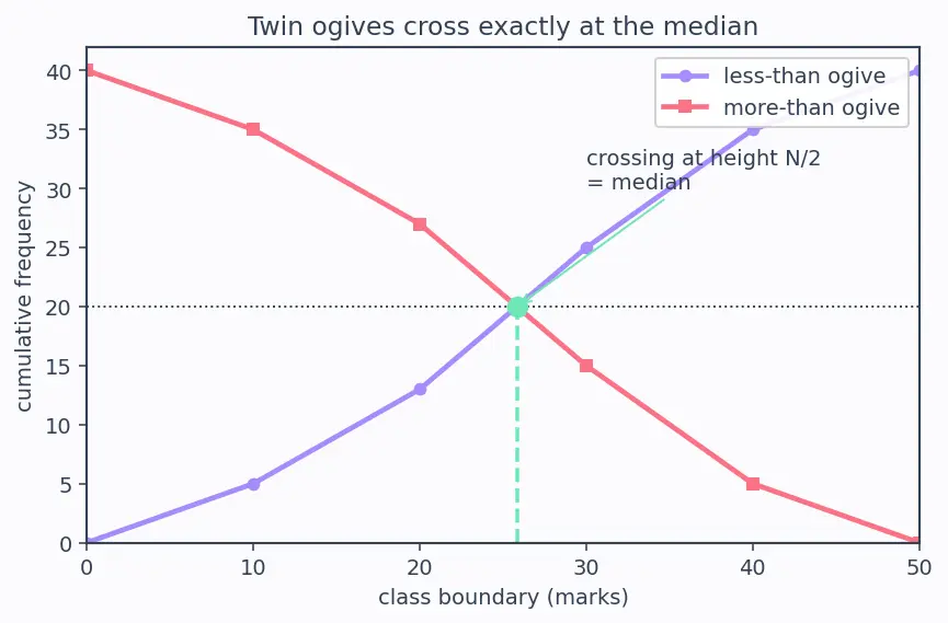 Figure — Cumulative frequency — ogive, median from graph