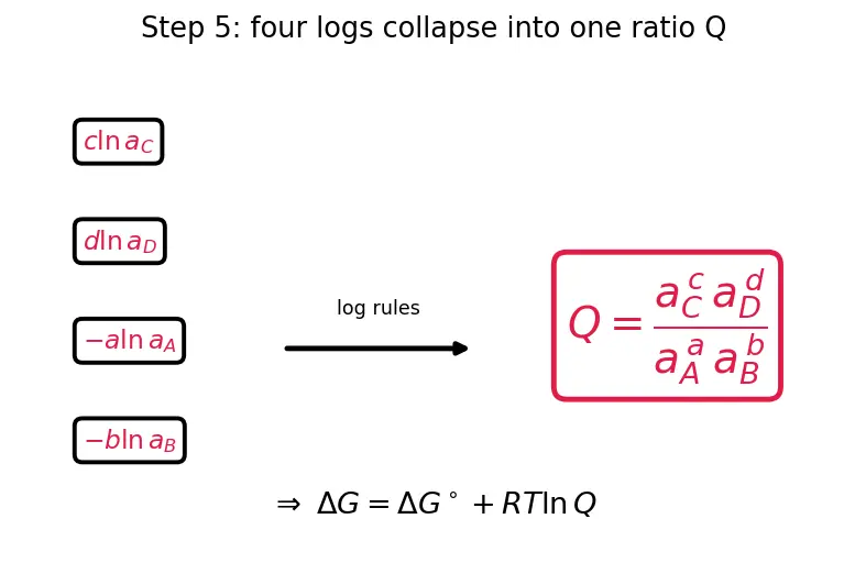 Figure — ΔG° and equilibrium constant -  ΔG° = −RT ln K