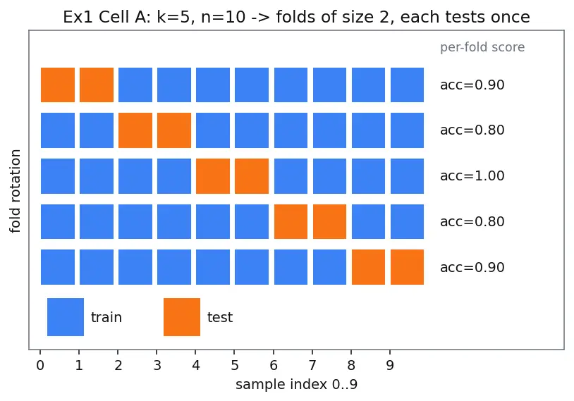 Figure — Cross-validation — k-fold