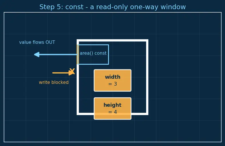 Figure — Classes — member functions, access specifiers (public, private, protected)