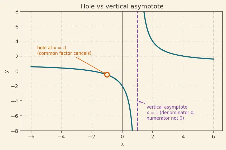 Figure — Types — constant, linear, quadratic, polynomial, rational, radical, piecewise