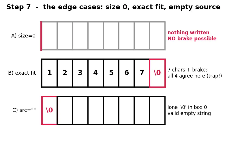 Figure — Safe alternatives — strncpy, snprintf, strlcpy