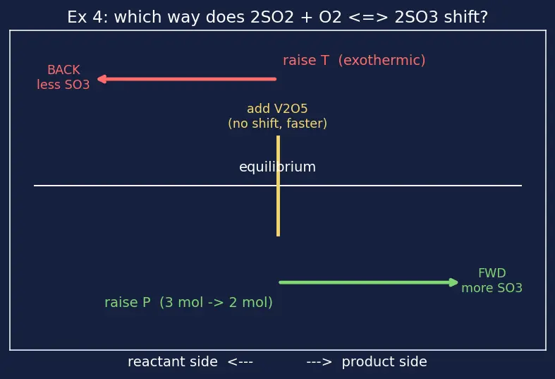 Figure — Sulfur — allotropes (rhombic, monoclinic); SO₂, SO₃; H₂SO₄ (Contact process); oxoacids of S