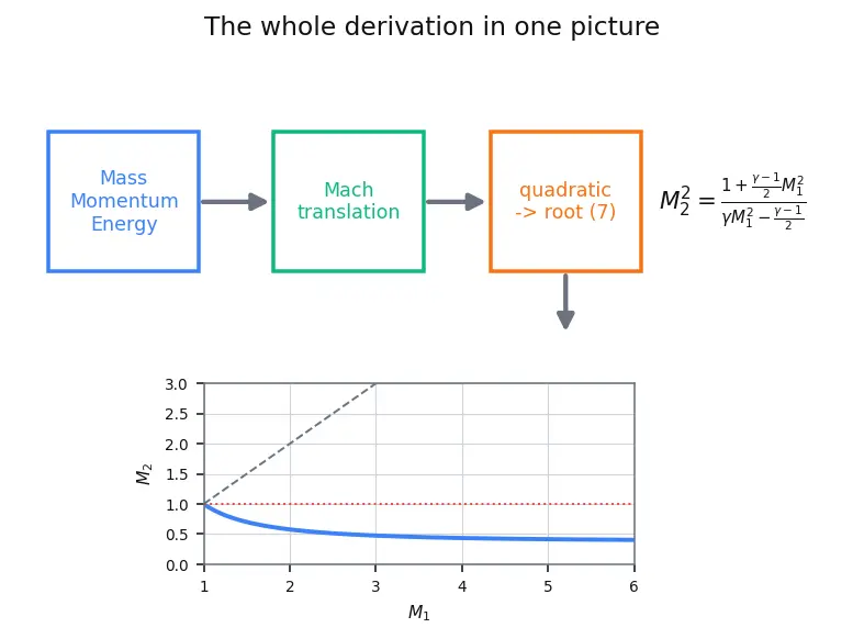Figure — Normal shock properties — M₂, P₂ - P₁, T₂ - T₁, ρ₂ - ρ₁, P₀₂ - P₀₁