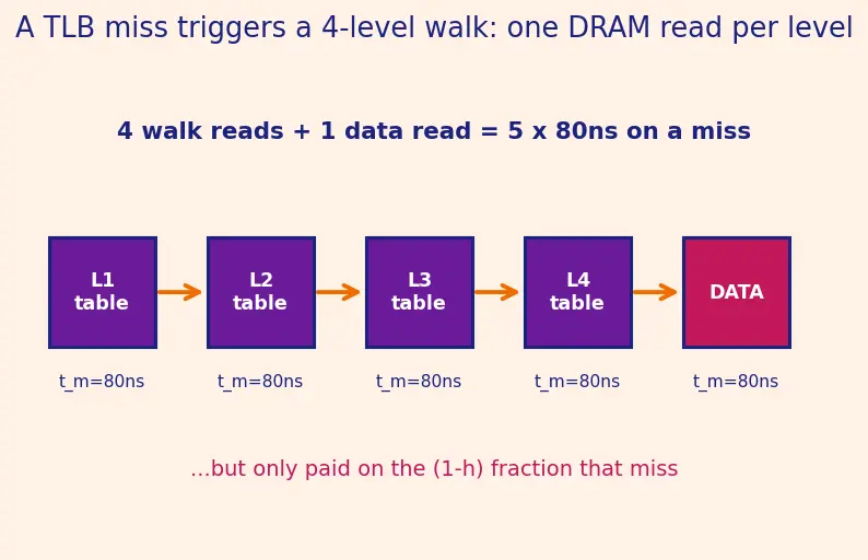 Figure — TLB — structure, TLB miss handling