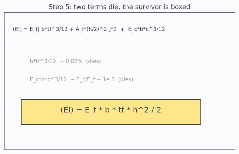 Figure — Sandwich structures — face sheets, core