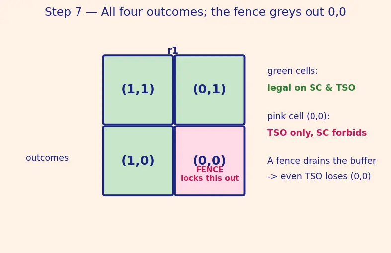 Figure — Memory consistency models