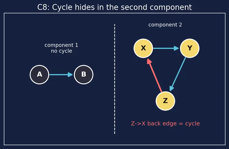Figure — DFS applications — cycle detection (directed and undirected)