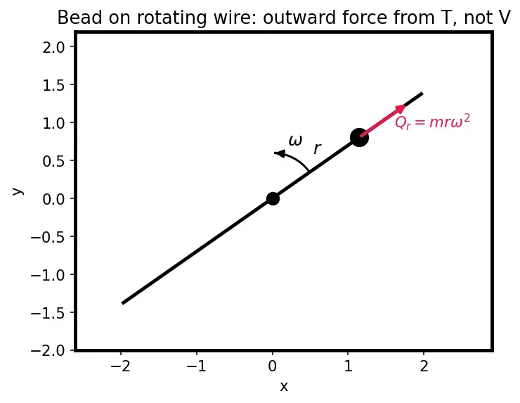 Figure — Generalized momenta and generalized forces