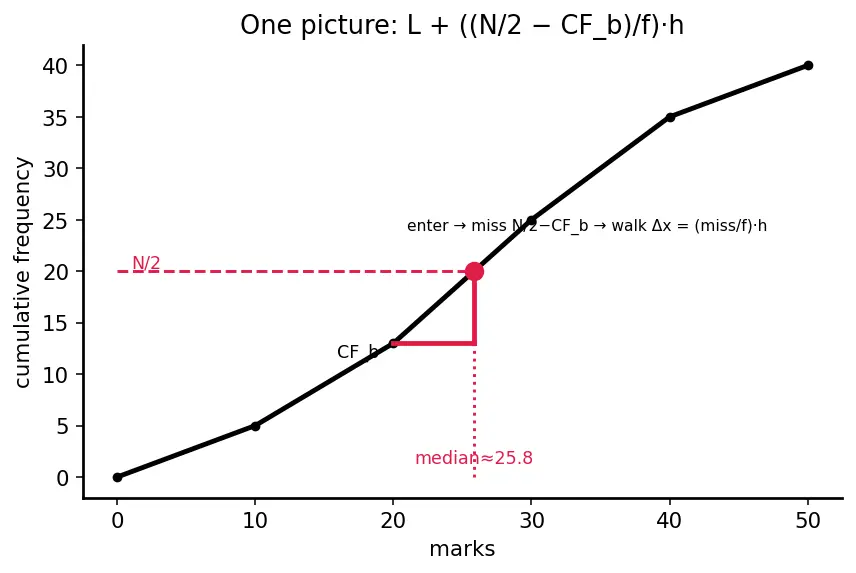 Figure — Cumulative frequency — ogive, median from graph