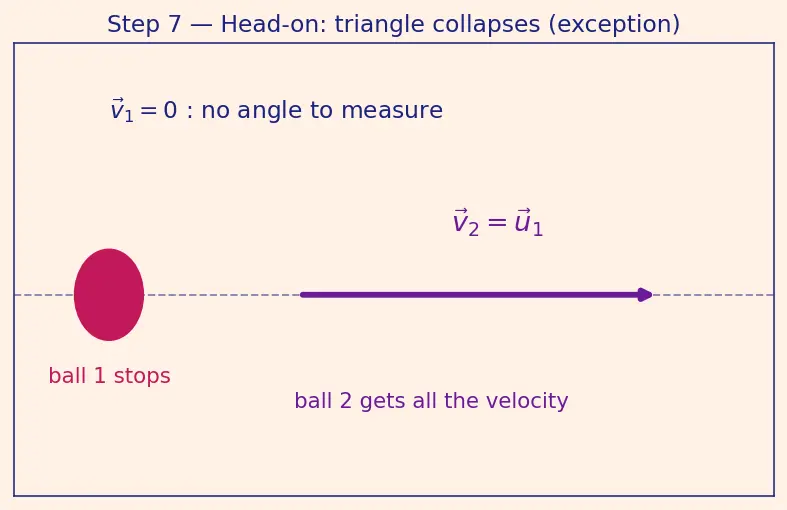 Figure — Elastic collisions — 2D -  angle relationship